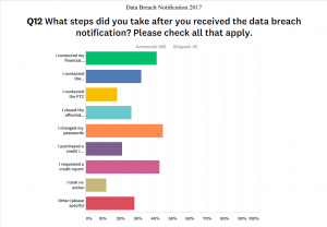 Identity Theft Resource Center survey results